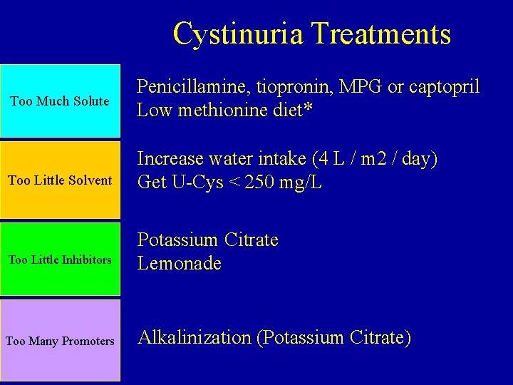 Cystinuria Treatments Too Much Solute Too Little Solvent Too Little Inhibitors Too Many Promoters Cystinuria Treatments Too Much Solute Too Little Solvent Too Little Inhibitors Too Many Promoters
