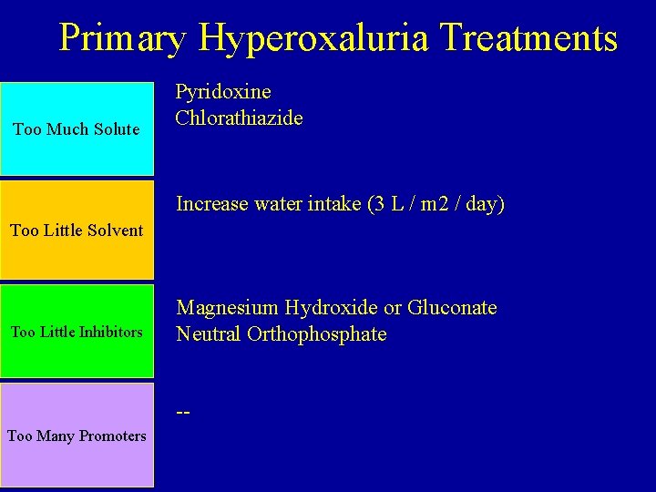 Primary Hyperoxaluria Treatments Too Much Solute Pyridoxine Chlorathiazide Increase water intake (3 L / Primary Hyperoxaluria Treatments Too Much Solute Pyridoxine Chlorathiazide Increase water intake (3 L /