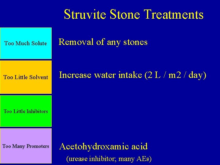 Struvite Stone Treatments Too Much Solute Removal of any stones Too Little Solvent Increase Struvite Stone Treatments Too Much Solute Removal of any stones Too Little Solvent Increase