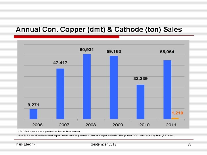 Annual Con. Copper (dmt) & Cathode (ton) Sales * In 2010, there was a