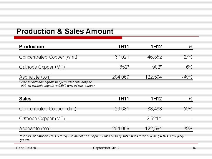 Production & Sales Amount Production Concentrated Copper (wmt) 1 H 11 1 H 12