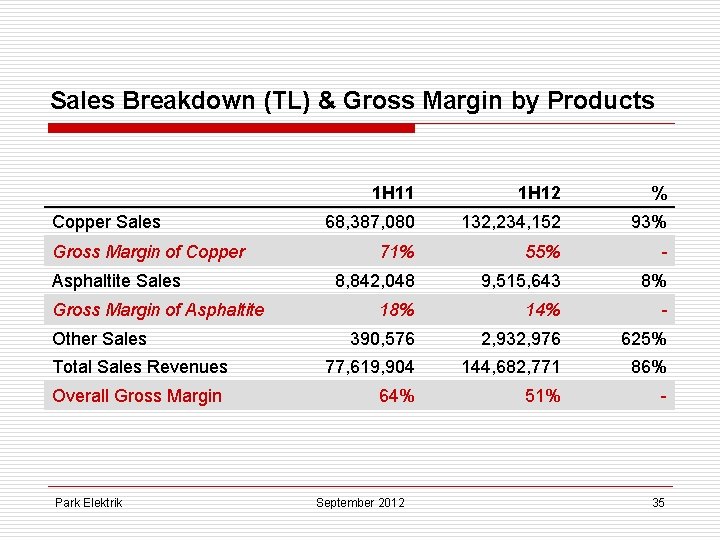 Sales Breakdown (TL) & Gross Margin by Products Copper Sales Gross Margin of Copper