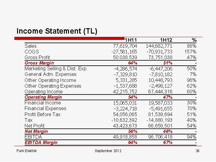 Income Statement (TL) Sales COGS Gross Profit 1 H 11 1 H 12 %