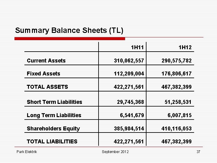 Summary Balance Sheets (TL) 1 H 11 1 H 12 Current Assets 310, 062,