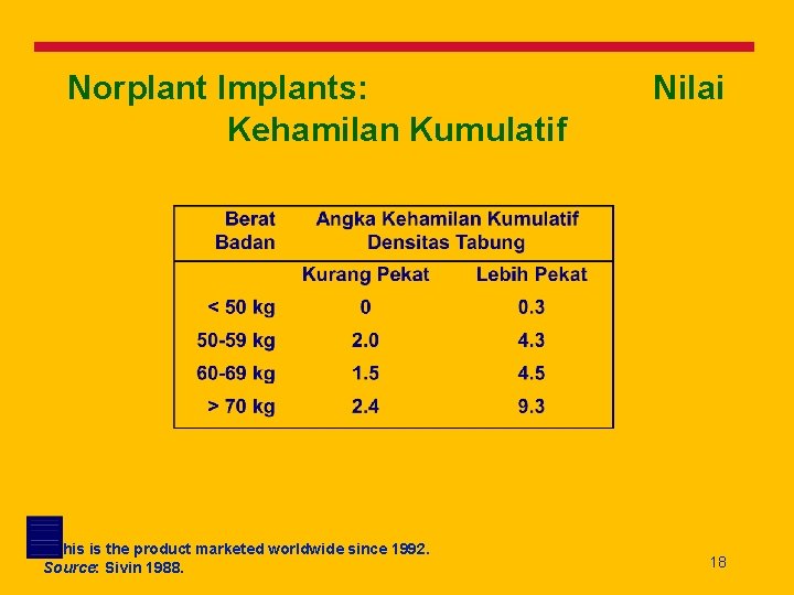 Norplant Implants: Kehamilan Kumulatif This is the product marketed worldwide since 1992. Source: Sivin