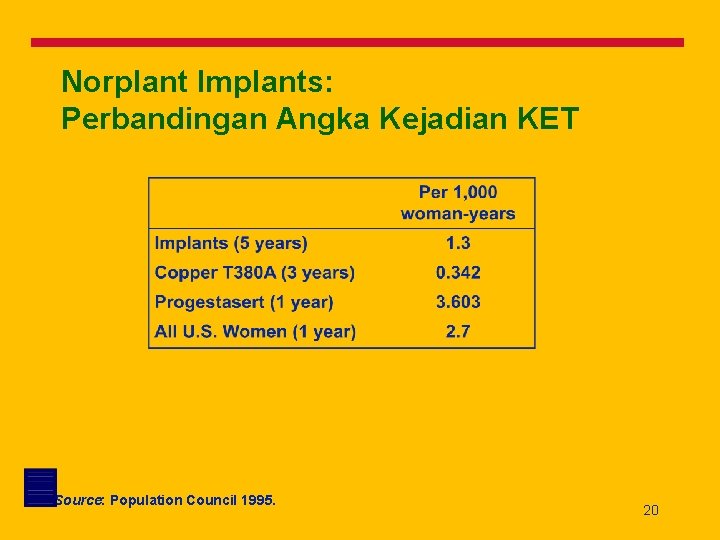 Norplant Implants: Perbandingan Angka Kejadian KET Source: Population Council 1995. 20 
