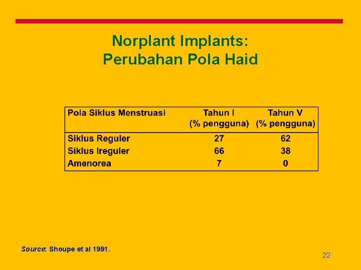 Norplant Implants: Perubahan Pola Haid Source: Shoupe et al 1991. 22 