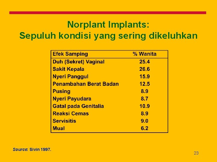 Norplant Implants: Sepuluh kondisi yang sering dikeluhkan Source: Sivin 1997. 23 