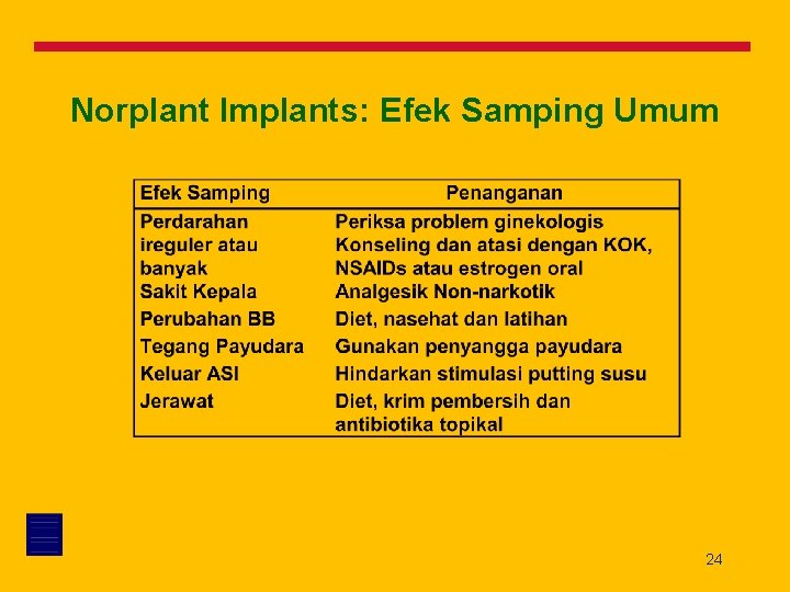 Norplant Implants: Efek Samping Umum 24 