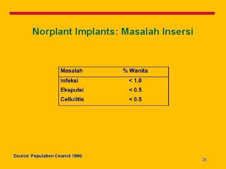 Norplant Implants: Masalah Insersi Source: Population Council 1990. 26 