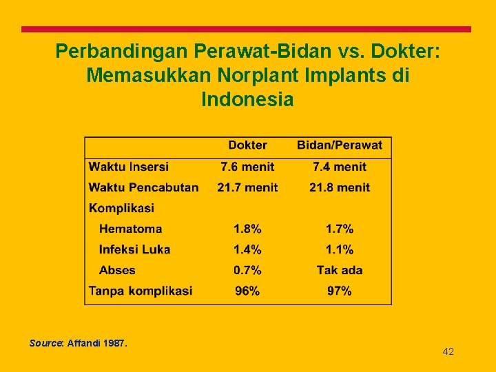 Perbandingan Perawat-Bidan vs. Dokter: Memasukkan Norplant Implants di Indonesia Source: Affandi 1987. 42 