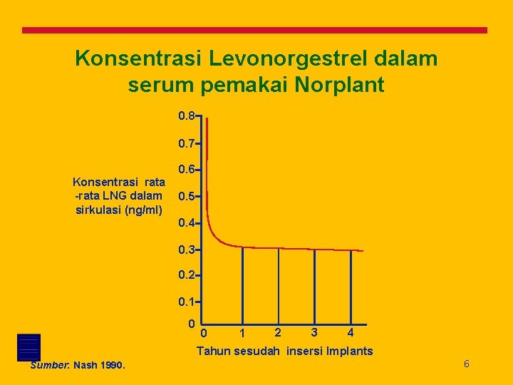Konsentrasi Levonorgestrel dalam serum pemakai Norplant 0. 8 0. 7 0. 6 Konsentrasi rata