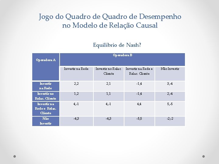 Jogo do Quadro de Desempenho no Modelo de Relação Causal Equilíbrio de Nash? Operadora