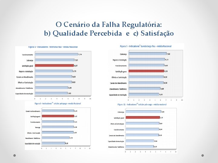 O Cenário da Falha Regulatória: b) Qualidade Percebida e c) Satisfação 