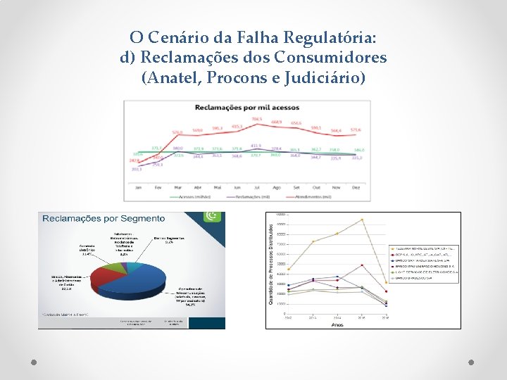 O Cenário da Falha Regulatória: d) Reclamações dos Consumidores (Anatel, Procons e Judiciário) 