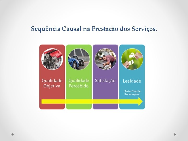 Sequência Causal na Prestação dos Serviços. 