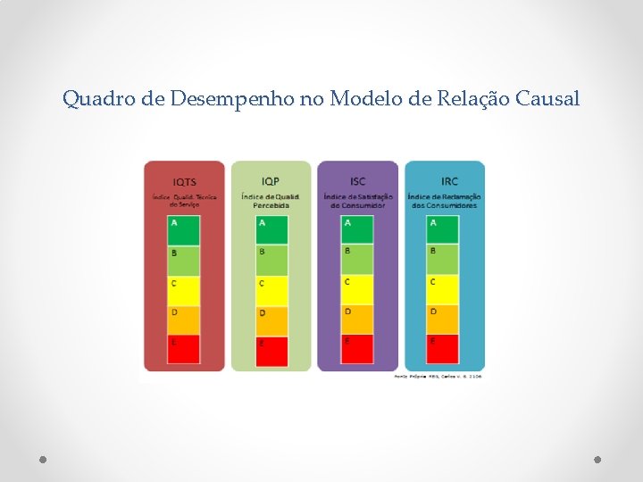 Quadro de Desempenho no Modelo de Relação Causal 