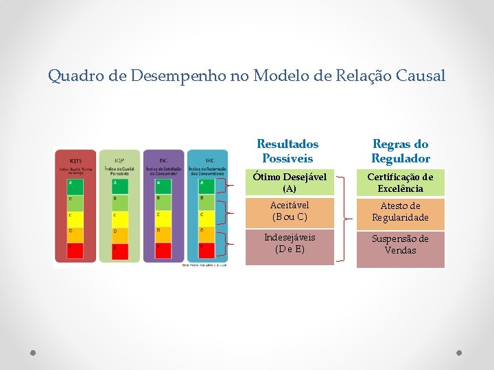 Quadro de Desempenho no Modelo de Relação Causal Resultados Possíveis Regras do Regulador Ótimo