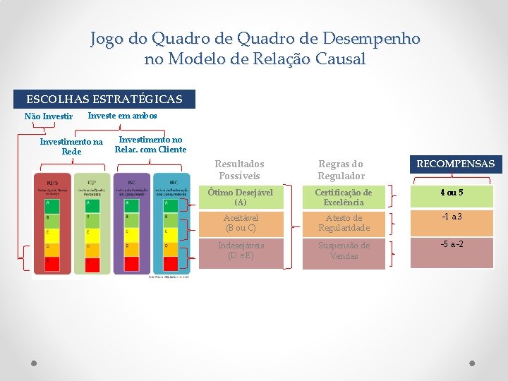 Jogo do Quadro de Desempenho no Modelo de Relação Causal ESCOLHAS ESTRATÉGICAS Não Investir