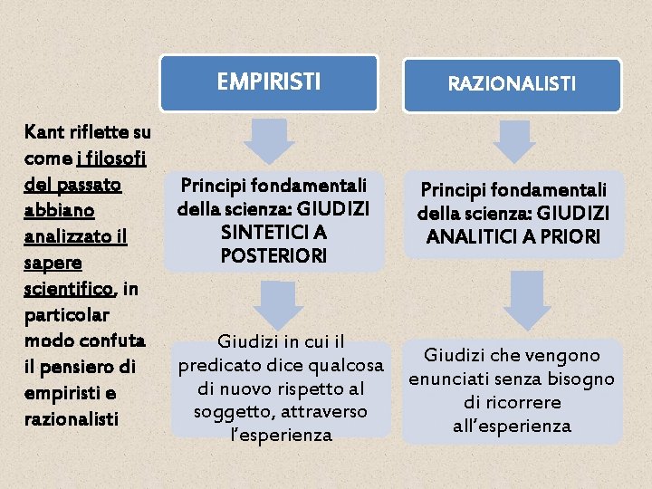 Kant riflette su come i filosofi del passato abbiano analizzato il sapere scientifico, in