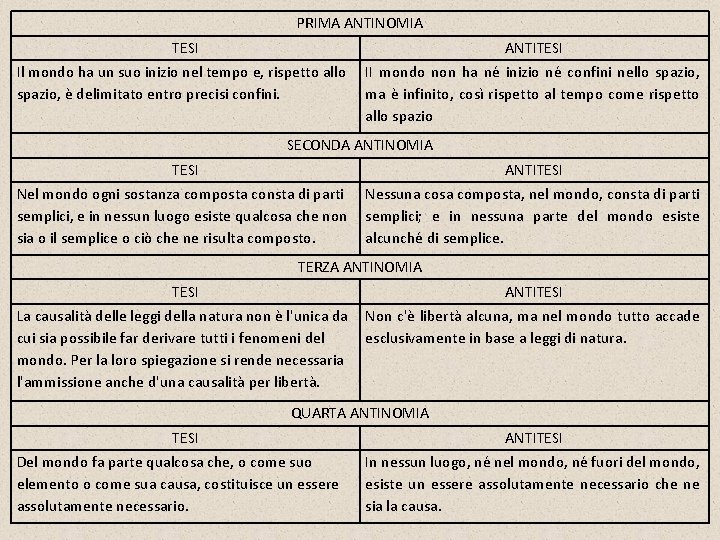 PRIMA ANTINOMIA TESI ANTITESI Il mondo ha un suo inizio nel tempo e, rispetto