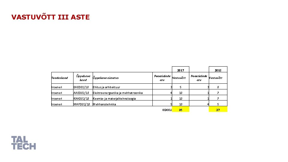 VASTUVÕTT III ASTE 2017 Teaduskond Õppekava nimetus kood Peaerialade Vastuvõtt arv 2018 Peaerialade Vastuvõtt