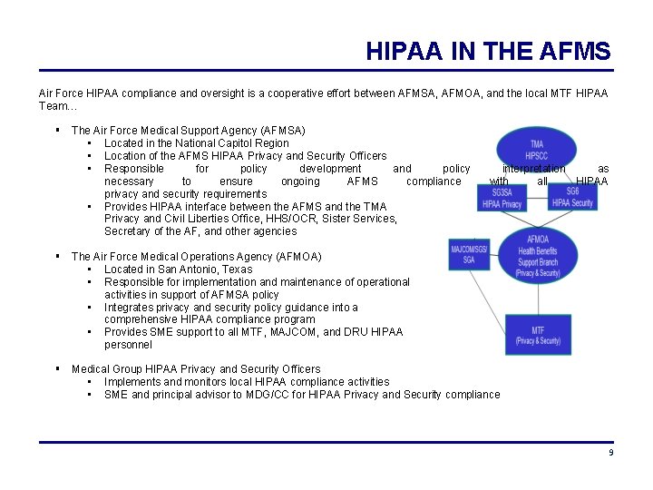 HIPAA IN THE AFMS Air Force HIPAA compliance and oversight is a cooperative effort