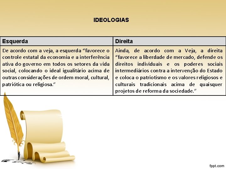 IDEOLOGIAS Esquerda Direita De acordo com a veja, a esquerda “favorece o controle estatal