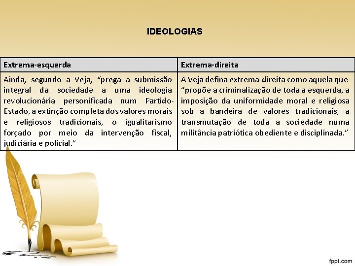 IDEOLOGIAS Extrema-esquerda Extrema-direita Ainda, segundo a Veja, “prega a submissão integral da sociedade a