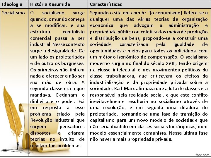 Ideologia História Resumida Características Socialismo O socialismo surge quando, o mundo começa a se