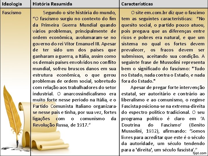 Ideologia História Resumida Características Fascismo Segundo o site história do mundo, “O fascismo surgiu