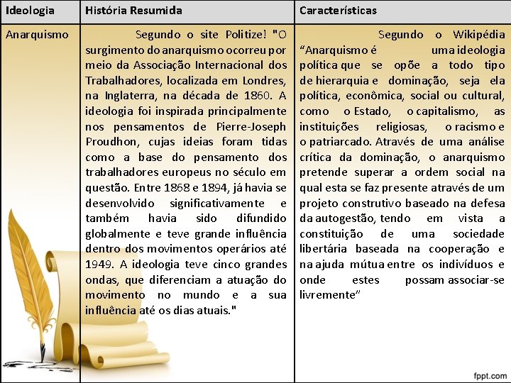 Ideologia História Resumida Características Anarquismo Segundo o site Politize! "O surgimento do anarquismo ocorreu