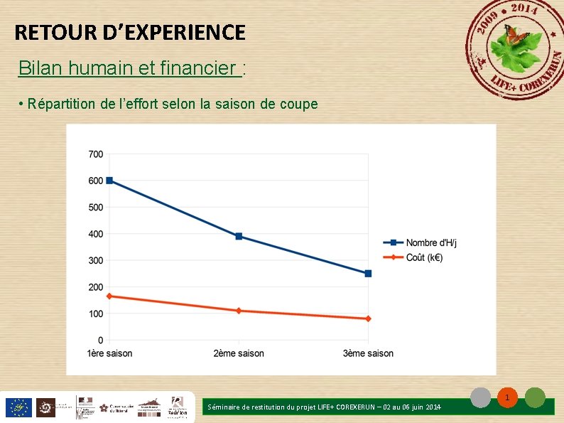 RETOUR D’EXPERIENCE Bilan humain et financier : • Répartition de l’effort selon la saison RETOUR D’EXPERIENCE Bilan humain et financier : • Répartition de l’effort selon la saison