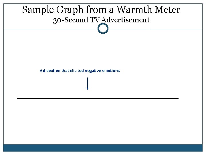 Sample Graph from a Warmth Meter 30 -Second TV Advertisement Ad section that elicited Sample Graph from a Warmth Meter 30 -Second TV Advertisement Ad section that elicited