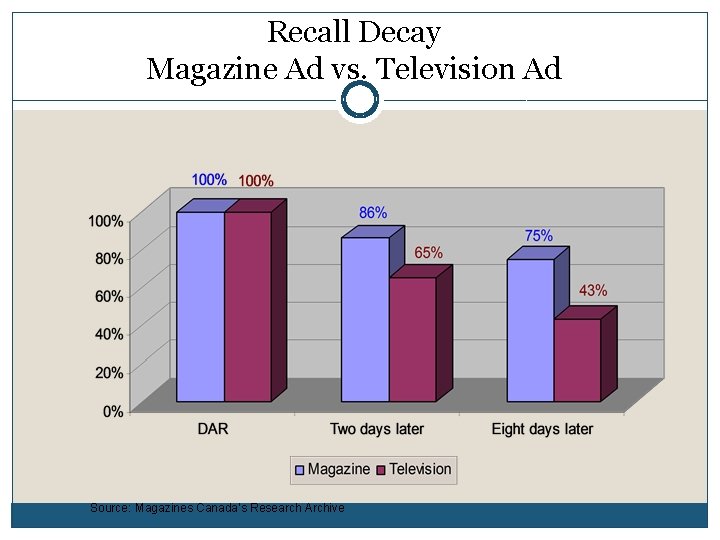 Recall Decay Magazine Ad vs. Television Ad Source: Magazines Canada’s Research Archive Recall Decay Magazine Ad vs. Television Ad Source: Magazines Canada’s Research Archive