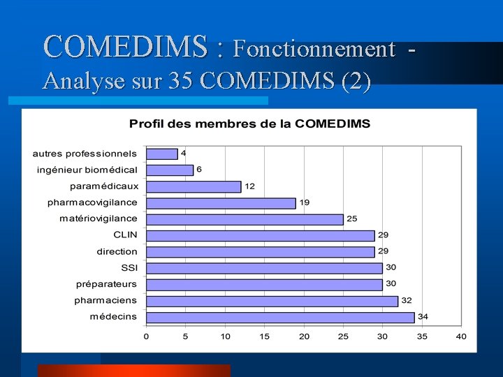 COMEDIMS : Fonctionnement Analyse sur 35 COMEDIMS (2) 