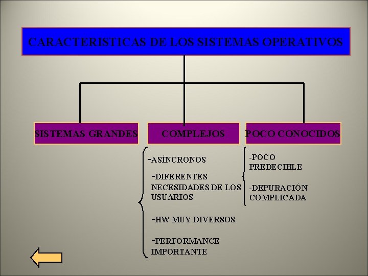 CARACTERISTICAS DE LOS SISTEMAS OPERATIVOS SISTEMAS GRANDES COMPLEJOS -ASÍNCRONOS -DIFERENTES NECESIDADES DE LOS USUARIOS