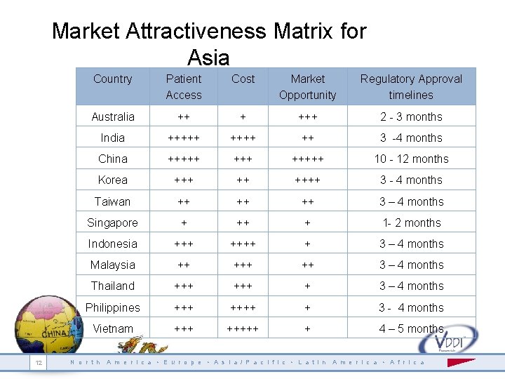 Market Attractiveness Matrix for Asia 12 Country Patient Access Cost Market Opportunity Regulatory Approval