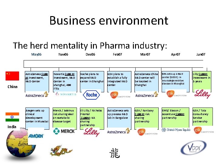 Business environment The herd mentality in Pharma industry: May 06 Jan 07 Dec 06
