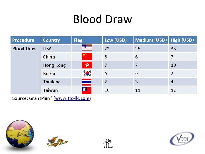 Blood Draw Procedure Country Blood Draw Flag Low (USD) Medium (USD) High (USD) USA
