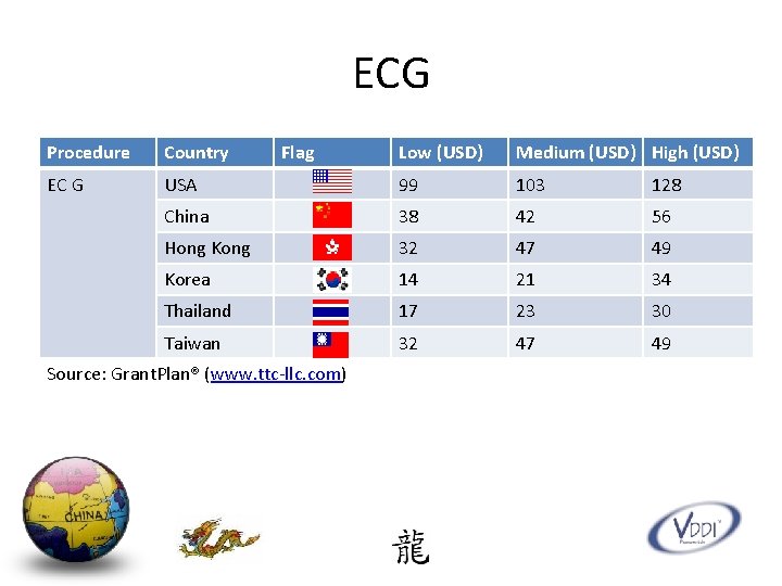 ECG Procedure Country EC G Flag Low (USD) Medium (USD) High (USD) USA 99