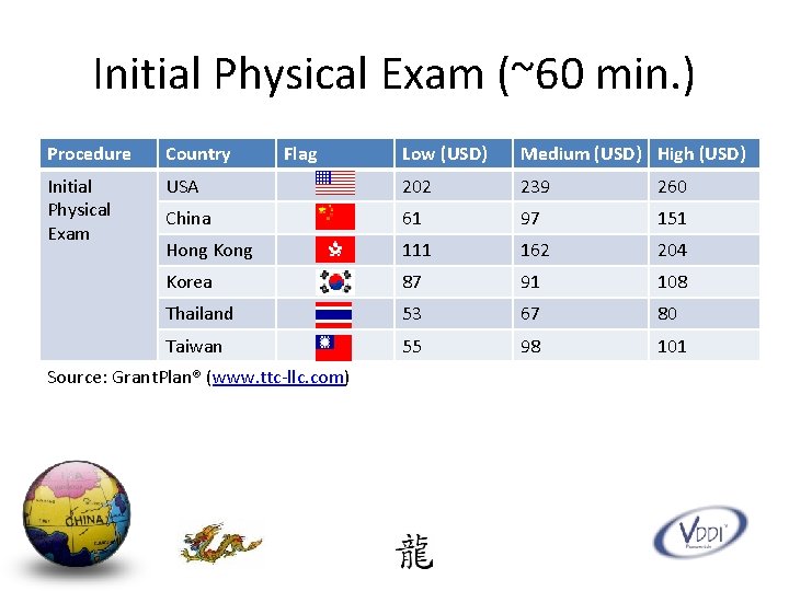 Initial Physical Exam (~60 min. ) Procedure Country Initial Physical Exam Flag Low (USD)