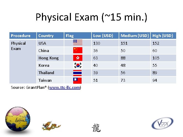 Physical Exam (~15 min. ) Procedure Country Physical Exam Flag Low (USD) Medium (USD)