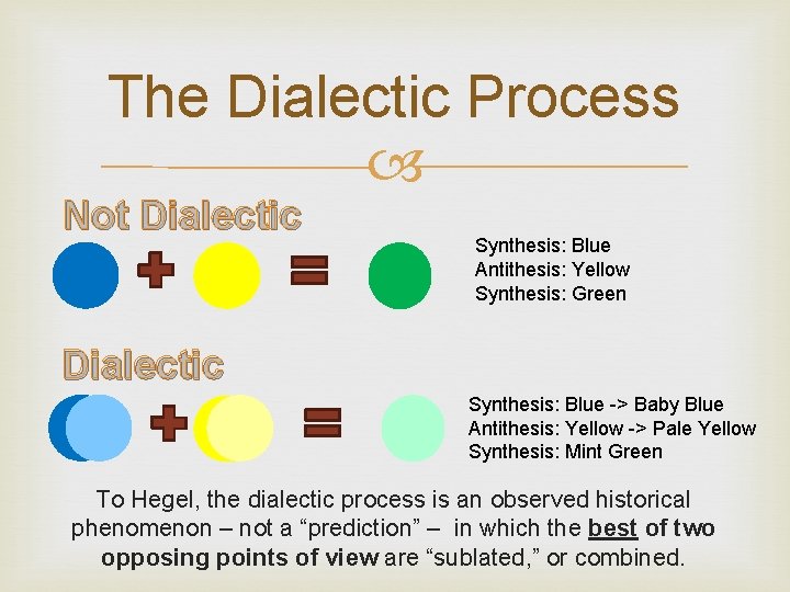 The Dialectic Process Not Dialectic Synthesis: Blue Antithesis: Yellow Synthesis: Green Dialectic Synthesis: Blue