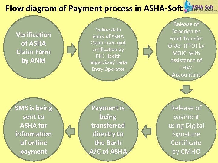 Flow diagram of Payment process in ASHA-Soft Verification of ASHA Claim Form by ANM