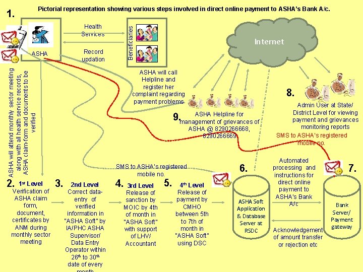 Pictorial representation showing various steps involved in direct online payment to ASHA’s Bank A/c.