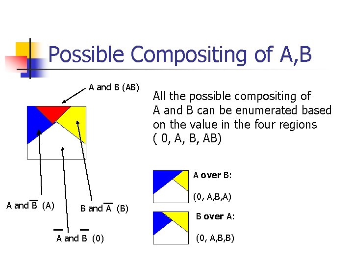 Possible Compositing of A, B A and B (AB) All the possible compositing of Possible Compositing of A, B A and B (AB) All the possible compositing of