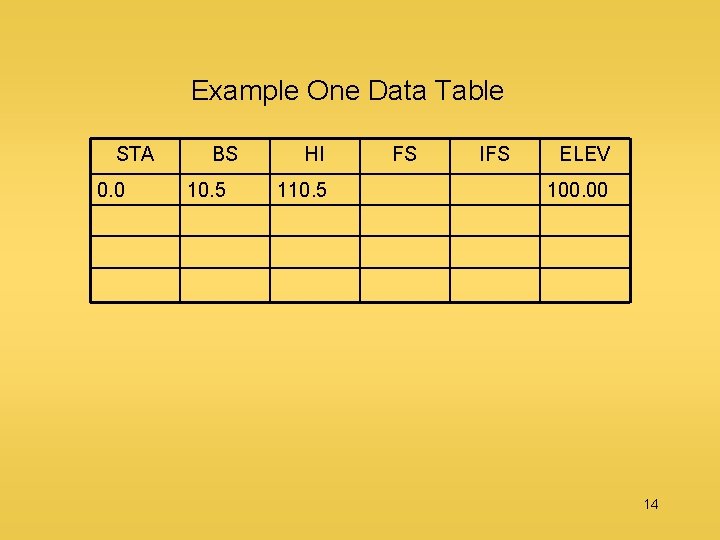 Example One Data Table STA 0. 0 BS 10. 5 HI 110. 5 FS