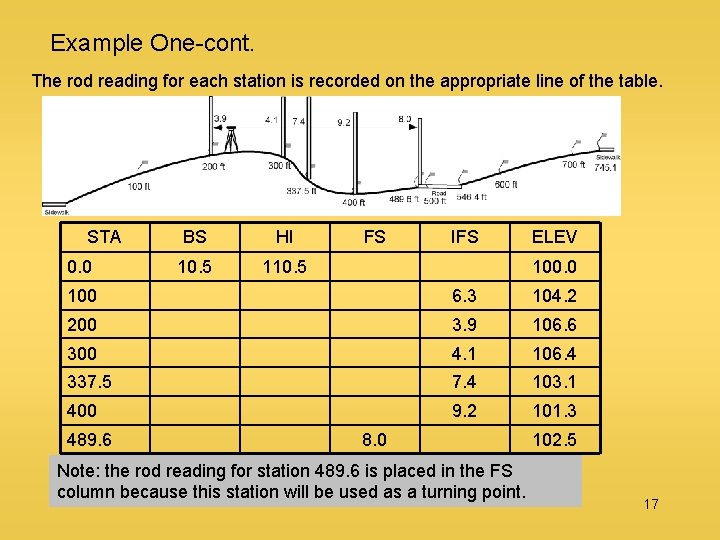 Example One-cont. The rod reading for each station is recorded on the appropriate line