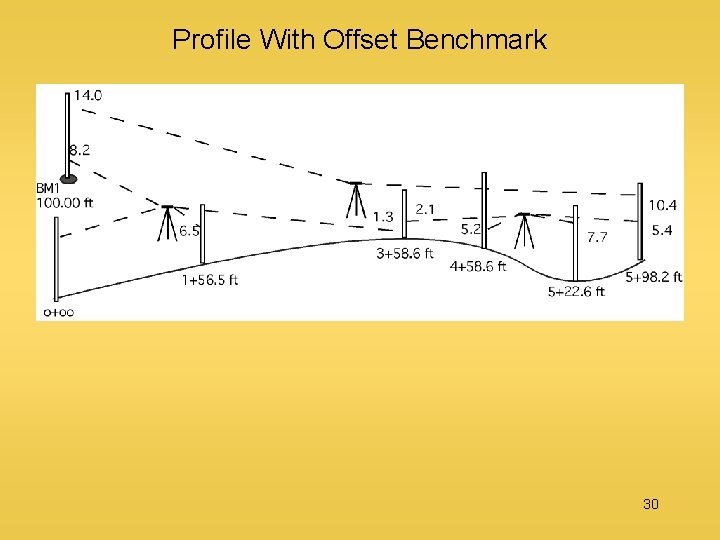 Profile With Offset Benchmark 30 